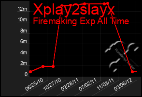 Total Graph of Xplay2slayx