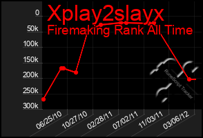 Total Graph of Xplay2slayx