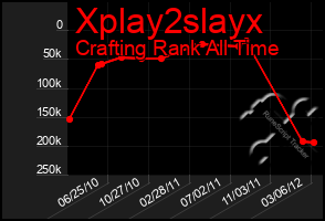 Total Graph of Xplay2slayx