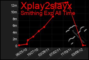 Total Graph of Xplay2slayx