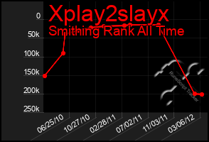 Total Graph of Xplay2slayx