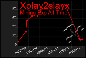 Total Graph of Xplay2slayx