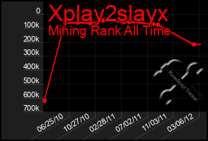 Total Graph of Xplay2slayx