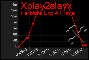 Total Graph of Xplay2slayx