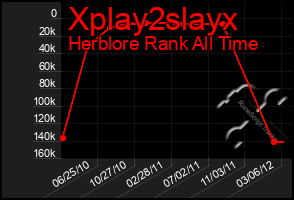 Total Graph of Xplay2slayx