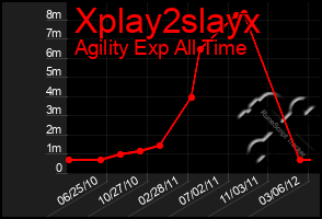 Total Graph of Xplay2slayx