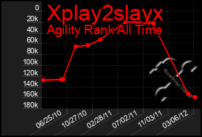 Total Graph of Xplay2slayx