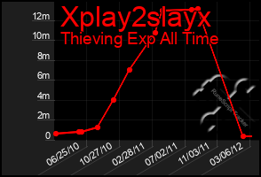 Total Graph of Xplay2slayx