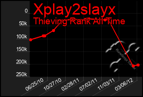 Total Graph of Xplay2slayx