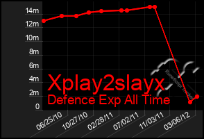 Total Graph of Xplay2slayx