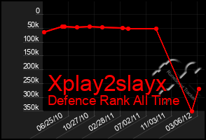 Total Graph of Xplay2slayx