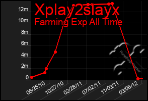 Total Graph of Xplay2slayx