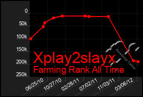 Total Graph of Xplay2slayx