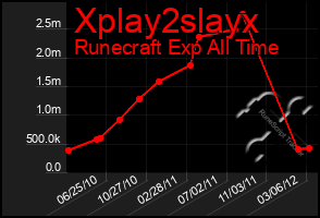 Total Graph of Xplay2slayx