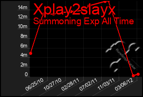 Total Graph of Xplay2slayx