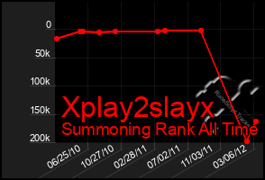 Total Graph of Xplay2slayx