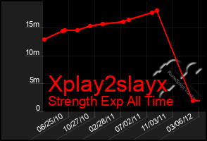 Total Graph of Xplay2slayx