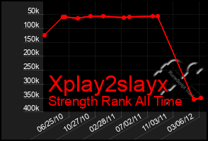 Total Graph of Xplay2slayx