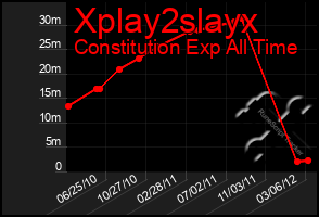 Total Graph of Xplay2slayx