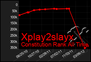 Total Graph of Xplay2slayx