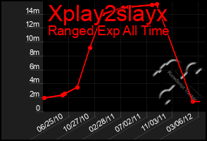 Total Graph of Xplay2slayx