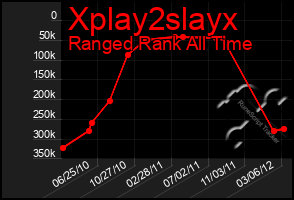 Total Graph of Xplay2slayx