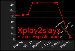 Total Graph of Xplay2slayx