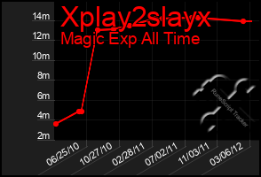 Total Graph of Xplay2slayx