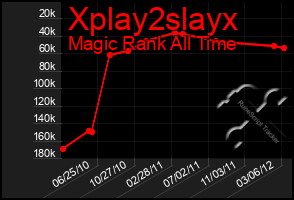 Total Graph of Xplay2slayx