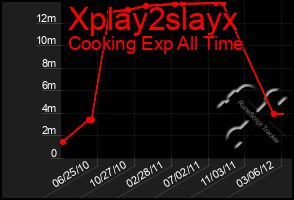 Total Graph of Xplay2slayx