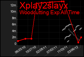 Total Graph of Xplay2slayx