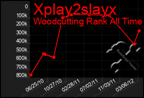 Total Graph of Xplay2slayx