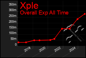 Total Graph of Xple