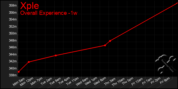 Last 7 Days Graph of Xple