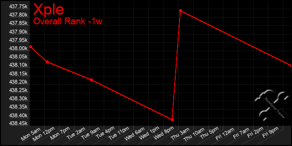 Last 7 Days Graph of Xple