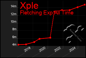 Total Graph of Xple