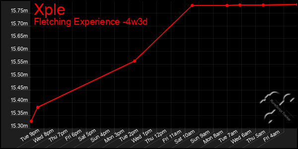 Last 31 Days Graph of Xple