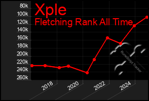 Total Graph of Xple