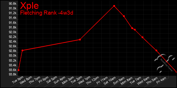 Last 31 Days Graph of Xple