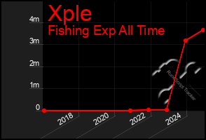 Total Graph of Xple