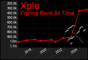 Total Graph of Xple