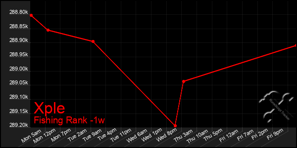 Last 7 Days Graph of Xple