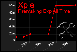 Total Graph of Xple