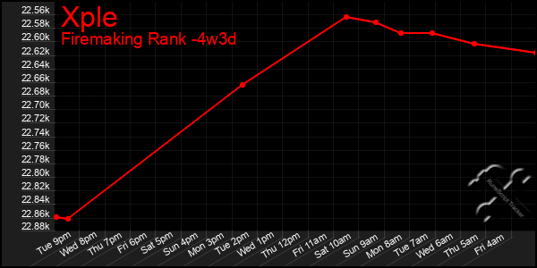 Last 31 Days Graph of Xple