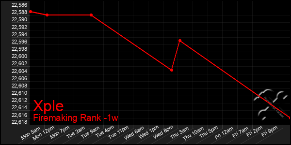 Last 7 Days Graph of Xple