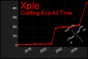 Total Graph of Xple