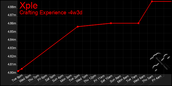 Last 31 Days Graph of Xple