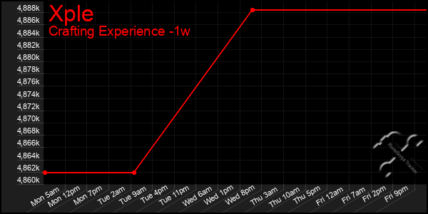 Last 7 Days Graph of Xple