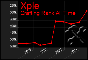 Total Graph of Xple