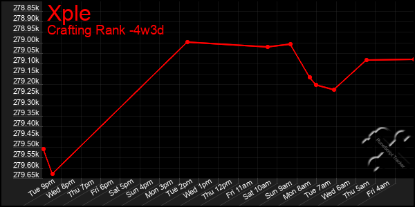 Last 31 Days Graph of Xple